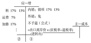 出口退稅、代理與審核要點(diǎn)解析 ——基于東奧會(huì)計(jì)在線的實(shí)務(wù)分析